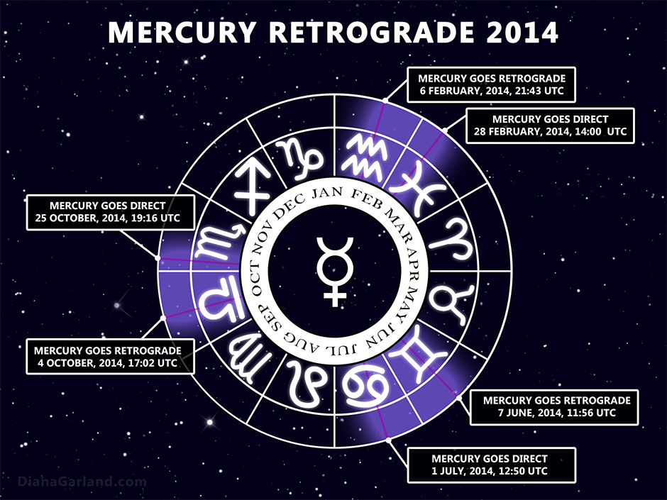 Mercury Retrograde 2014 Dates, Forecast And Explanation - DianaGarland.com